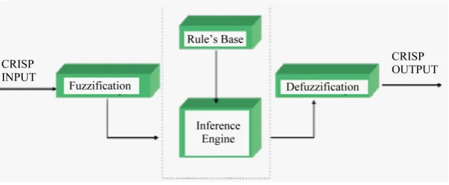 Figure 2. Block diagram of a Fuzzy Logic System.                                