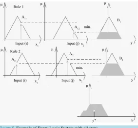 Figure 5. Example of Fuzzy Logic System with all steps.                   