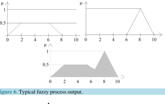 Figure 6. Typical fuzzy process output.                                