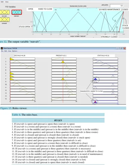 Figure 12. The output variable “statvalv”.                                                                     