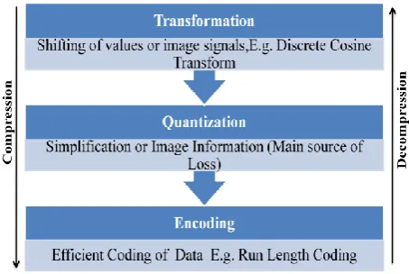 Fig 1: Flow of Image Compression
