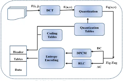Fig 2: Block diagram of Image compression 