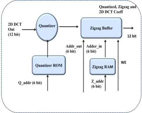 Fig 4:  Quantization & Zig-zag Architecture 