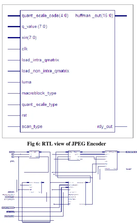 Fig 6: RTL view of JPEG Encoder 
