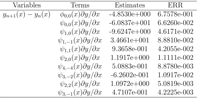 Table 1: The terms and parameters of the ﬁnal model for case 1