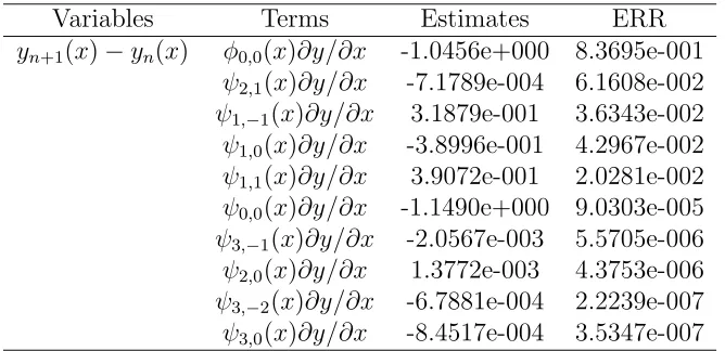 Table 3: The terms and parameters of the ﬁnal model for case 3