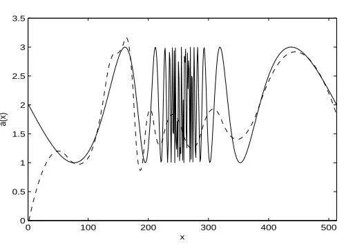 Figure 4: ˜a(x) (dashed) and a(x) (solid) for case 1