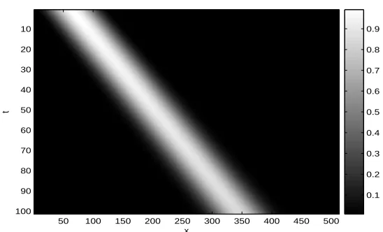 Figure 9: y(x, t) calculated from (23) with ˜a(x) case 3