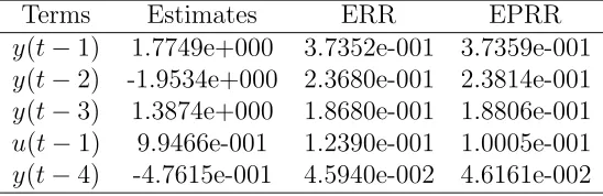 Table 2: Example 1: The terms and parameters of the ﬁnal model using the extended OFRalgorithm with Gaussian noise