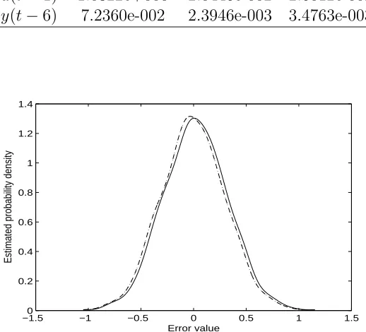 Table 3: Example1: The terms and parameters of the ﬁnal model using the OFR algorithm withnon-Gaussian noiseTermsEstimatesERR
