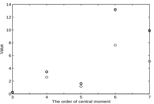 Figure 3: Example 1: Higher central moments of errors of models from conventional OFR(diamond) and extended OFR algorithms (square) for Gaussian noise (the circles denote thehigher central moments of the original noise)