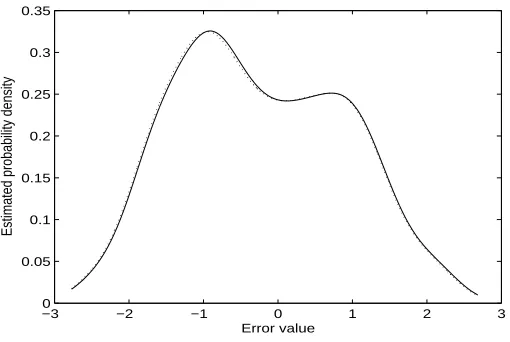 Figure 5: Example 1: Estimated probability distribution of errors of models from original OFR(dotted) and extended OFR algorithms (solid) for non-Gaussian noise