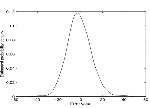 Figure 7: Example 2: Measurement (solid), model predicted output (dotted) and one-step-aheadpredicted output(dashed)
