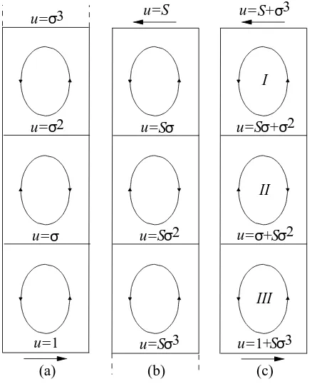 Figure 4: Streamlines showing the transformation of the ﬂow when Sand = S−1 = −2.84 × 10−3 A increases: (a) A = 4.5, (b) A = 4.6253, (c) A = 4.65, (d) A = 5