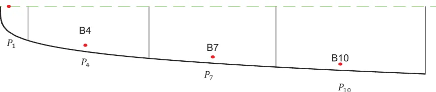 Fig. 2 Schema of the location of measurement points with areas corresponding to each ��point.���������