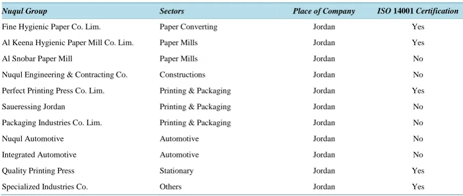 Table 1. Classification of Nuqul Group companies in Jordan according to its sectors.                                     
