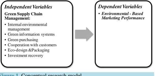 Figure 1. Conceptual research model.                               