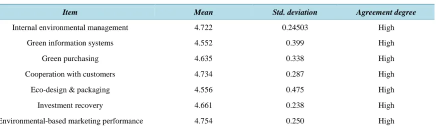 Table 5. Means and standard deviations for the study main domains.                                              