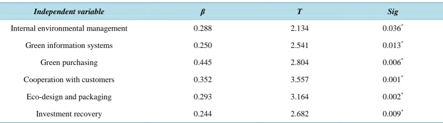 Table 7. The impact of GSCM’s elements on environmental-based marketing performance.                                  