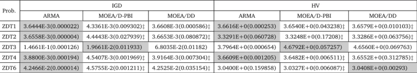 Table 1: MEAN AND STANDARD DEVIATION IGD AND HV VALUES ON ZDT PROBLEMS