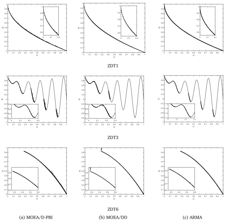 Figure 4: Approximated solutions for ZDT test problems, Left column:MOEA/D, middle column:MOEA/DD;