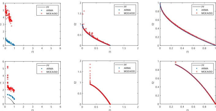 Figure 5: Evolution behavior comparison between ARMA and MOEA/DD for three stages on ZDT4 and ZDT6.
