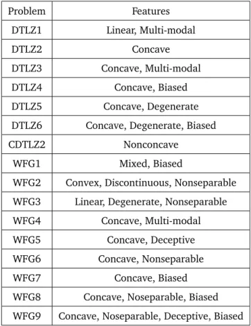 Table 2: FEATURES OF THE TEST PROBLEMS