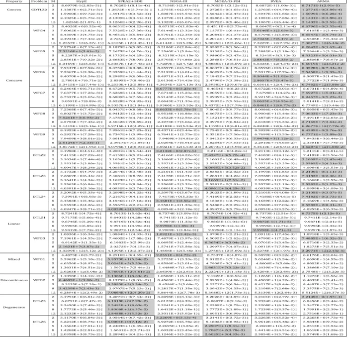 Table 3: MEAN AND STANDARD DEVIATION HV VALUES OBTAINED BY SIX ALGORITHMS FOR DTLZ and WFG PROBLEMS ON 2, 3, 5, 8 AND 12 OBJECTIVES.