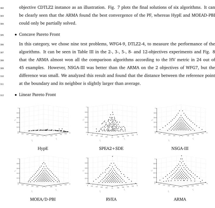 Figure 6: Obtained solutions by HypE, SPEA2+SDE, NSGA-III, MOEA/D-PBI, RVEA and ARMA for the convex Pareto-optimal problem CDTLZ2 on 3-objectives.