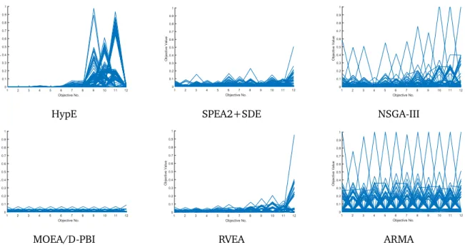 Figure 7: Obtained solutions by HypE, SPEA2+SDE, NSGA-III, MOEA/D-PBI, RVEA and ARMA for the convex Pareto-optimal problem CDTLZ2 on 12-objectives.
