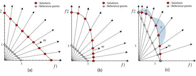 Figure 1: Pareto-optimal solutions (red solid dots) specified by different reference points (grey solid dots).