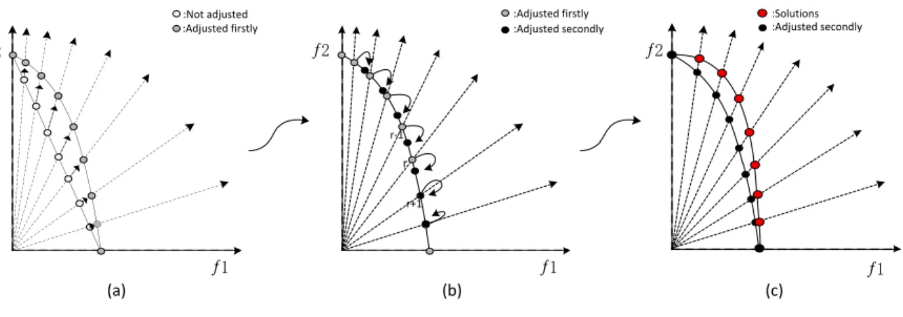 Figure 2: Adaptation reference points according to the solutions obtained. (a) nine reference points move to PF