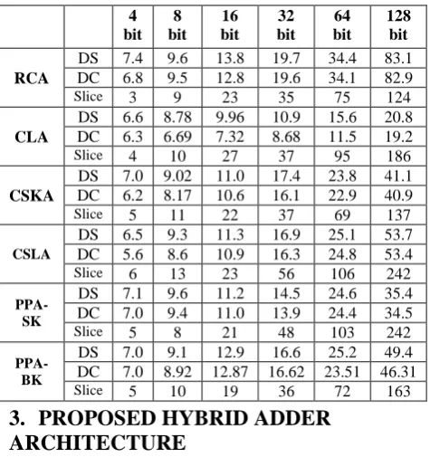 Figure 12: A proposed general architecture of  N-bit hybrid adder 