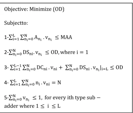 Figure 14: Algebraic optimization model of N-bit hybrid   adder 