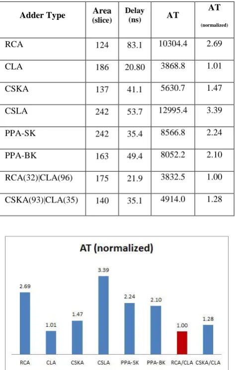 Table 3.Characteristics of various adders implementation 