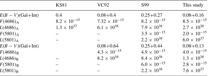 Table 7. Comparison between observed He II 4686 and C IV 5808 line ﬂuxes in regions A and B by Kunth& Sargent (1981, KS81), Vacca & Conti (1992, VC92), Schaerer et al