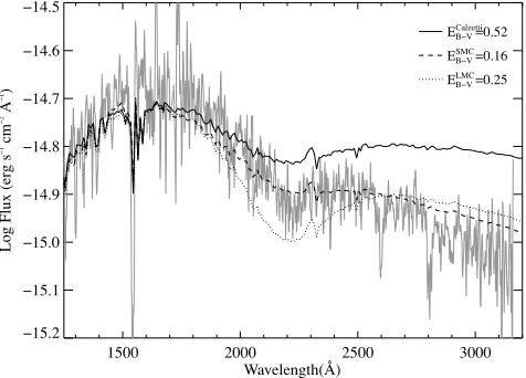 Figure 8. Comparison between the complete slit-loss correctedlaw withspectrum of A1 (faint solid) and 4 Myr, LMC-metallicity SB99 ﬂux distri-butions reddened according to (a) Calzetti et al