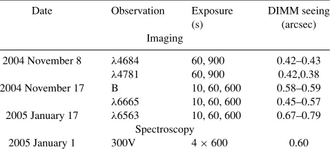 Table 1. VLT/FORS1 observation log for NGC 3125.