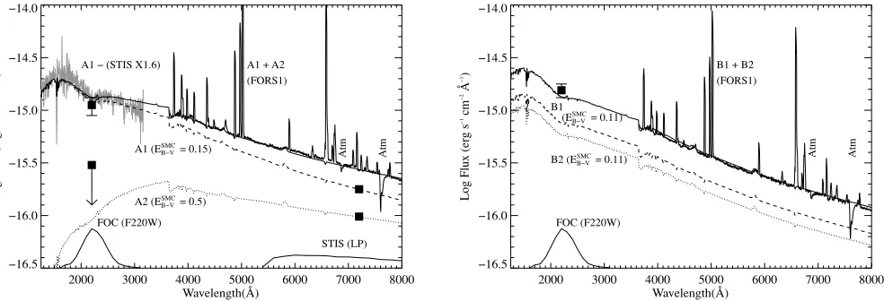 Table 6. O star populations and N(WR)/N(O) ratios for individual clustersfrom UV/optical spectroscopy using SB99 spectral synthesis models, plusO star content from giant H II regions from Hα imaging, after correction forionizing ﬂuxes from WR stars.