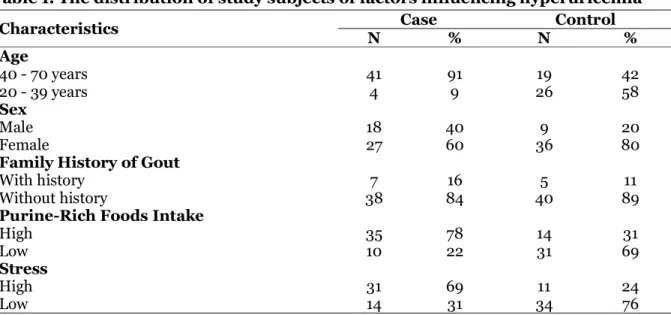 Table 1. The distribution of study subjects of factors influencing hyperuricemia  