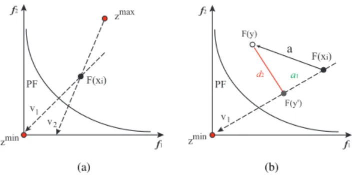 Fig. 1. Illustrations of two search directions [Fig. 1 (a)], and the scalar projection a 1 [Fig