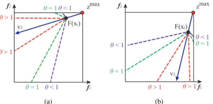 Fig. 4. Contour lines of g 2 (y |v 2 , z max ) with different values of θ, shown in a 2-objective space.