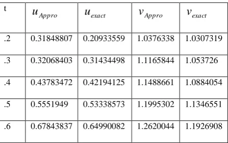 Table 3. Numerical values for example  with h=.1, t1.0 