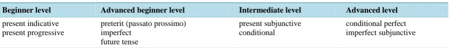 Table 3. Verbal structures used arranged by complexity7.                                                        