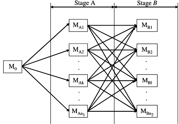 Figure 3: Two-stage assembly process 