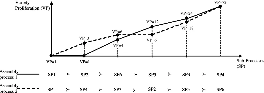 Figure 2: Variety proliferation according to two different PC assembly sequences 