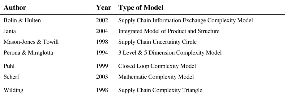 Table 2: Complexity Modelling Approaches 