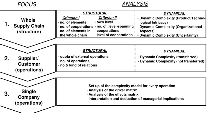 Figure 2: Three Step Analysis Approach 