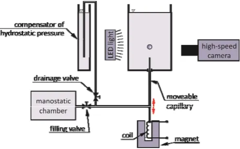 Figure 2. The setup consists of a rectangular glass vessel. A bubble grows slowly on a The bubble oscillations are studied in an experimental setup, which is schematized in moveable glass capillary and its size is controlled by proper timing of filling and