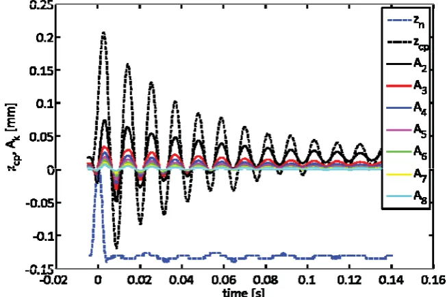 Figure 4: Description of bubble shape 